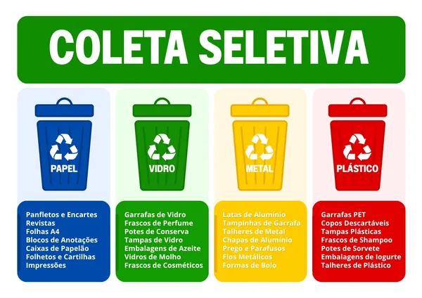 Um infográfico colorido sobre coleta seletiva, mostrando lixeiras azuis para papel, verdes para vidro, amarelas para metal e vermelhas para plástico, com exemplos de cada material a ser descartado.