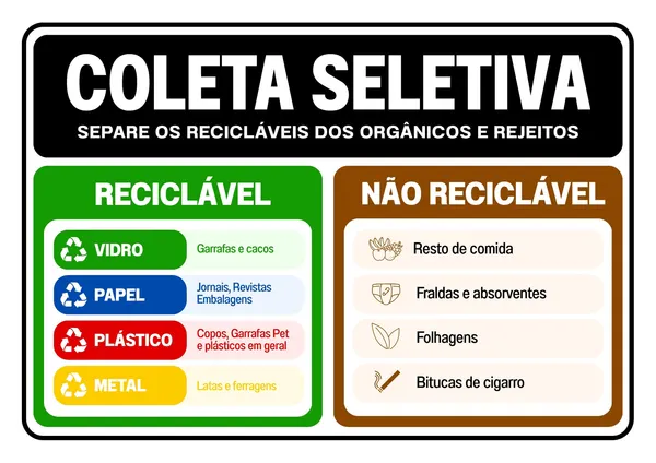 Placa de coleta seletiva com fundo preto e branco, dividida em duas seções: 'Reciclável' em verde e 'Não Reciclável' em marrom. Lista exemplos de materiais para cada categoria com ícones simples, como vidro, papel, plástico, metal, restos de comida e fraldas.